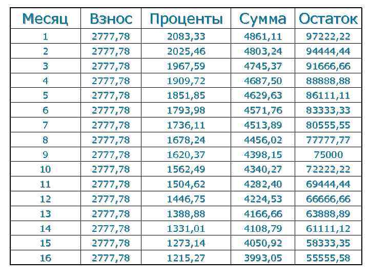 Месяц Взнос Проценты Сумма Остаток 1 2777, 78 2083, 33 4861, 11 97222, 22