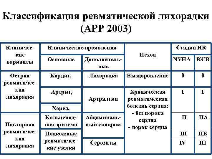 Классификация ревматической лихорадки (АРР 2003) Клинические варианты Острая ревматическая лихорадка Клинические проявления Основные Дополнительные