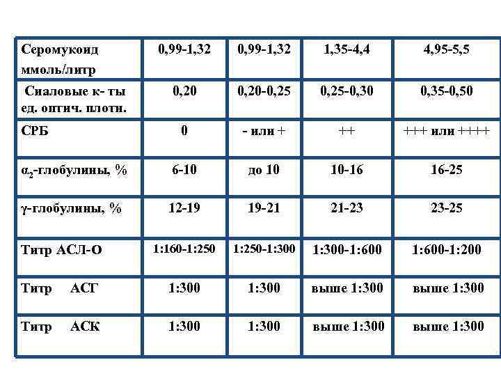 Ммоль в мг. Серомукоид норма ммоль. Серомукоиды анализ. Норма серомукоида в крови. Серомукоиды норма у женщин.