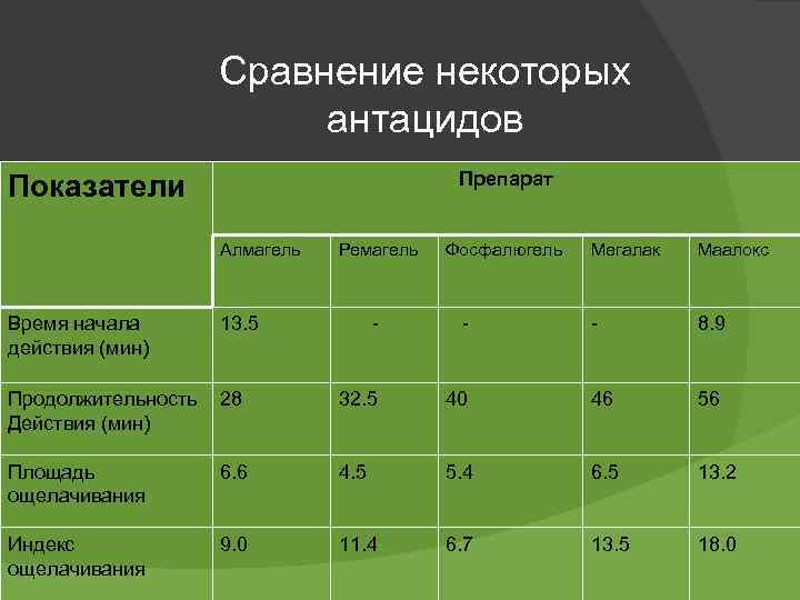 Антацидные средства презентация