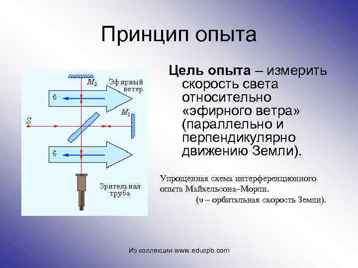 Принцип опыта Цель опыта – измерить скорость света относительно «эфирного ветра» (параллельно и перпендикулярно
