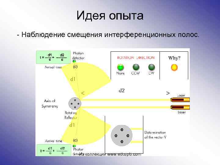 Идея опыта - Наблюдение смещения интерференционных полос. Из коллекции www. eduspb. com 