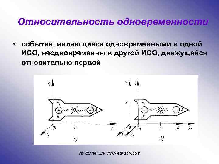 Относительность одновременности • события, являющиеся одновременными в одной ИСО, неодновременны в другой ИСО, движущейся