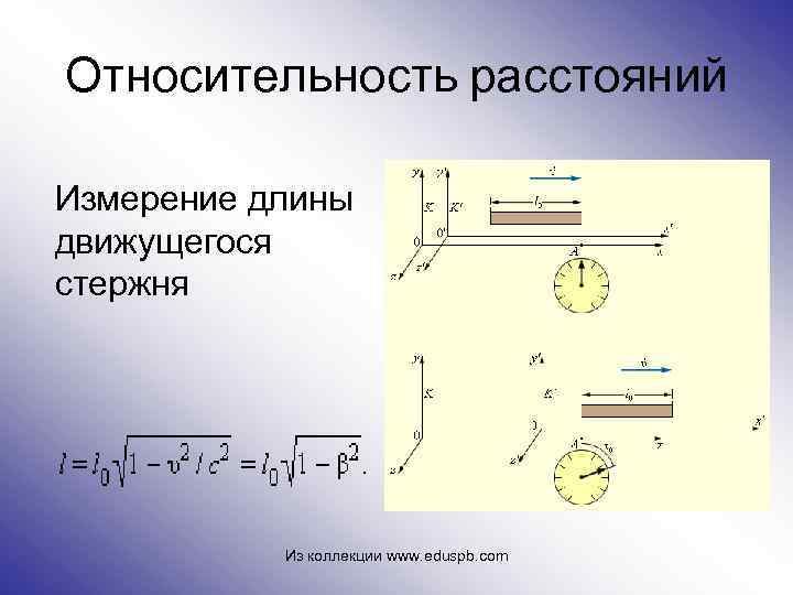 Относительность расстояний Измерение длины движущегося стержня Из коллекции www. eduspb. com 