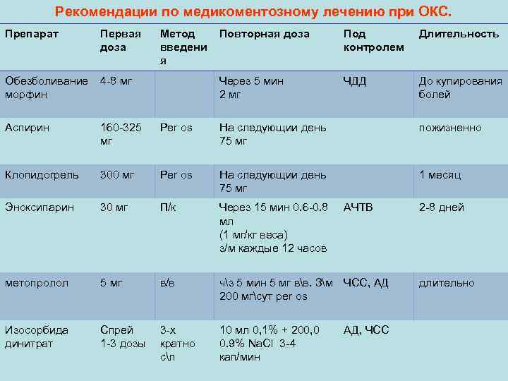 Острый коронарный синдром препараты. Дозировки препаратов при Окс. Лекарства при остром коронарном синдроме. Препараты применяемые при остром коронарном синдроме. Острый коронарный синдром лечение препараты.