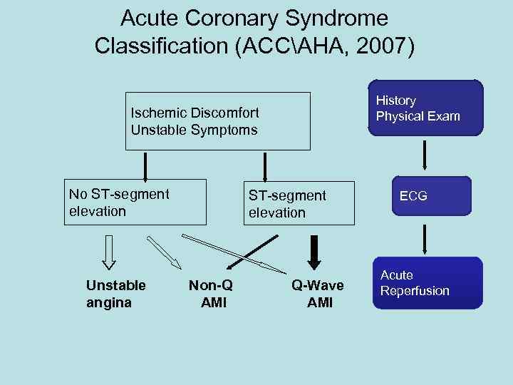 Acute Coronary Syndrome Classification (ACCAHA, 2007) History Physical Exam Ischemic Discomfort Unstable Symptoms No