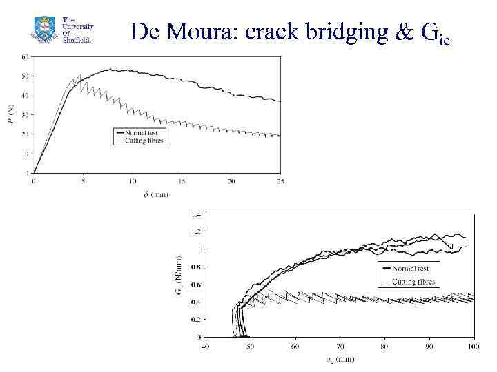 De Moura: crack bridging & Gic 32 