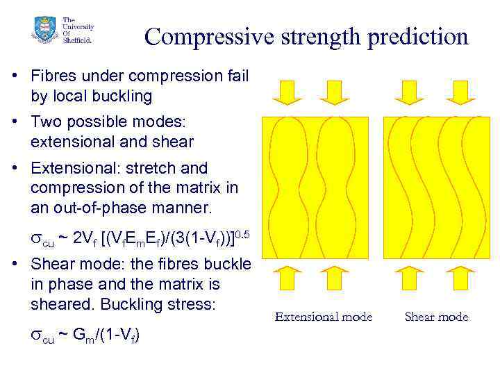 Compressive strength prediction • Fibres under compression fail by local buckling • Two possible