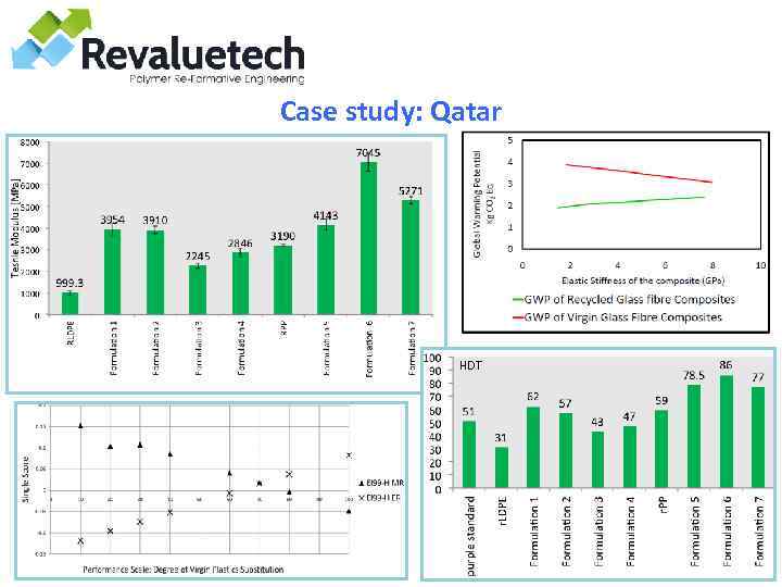 Case study: Qatar HDT 