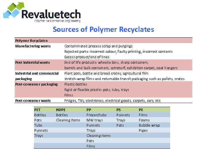 Sources of Polymer Recyclates Manufacturing waste Post industrial waste Industrial and commercial packaging Post-consumer