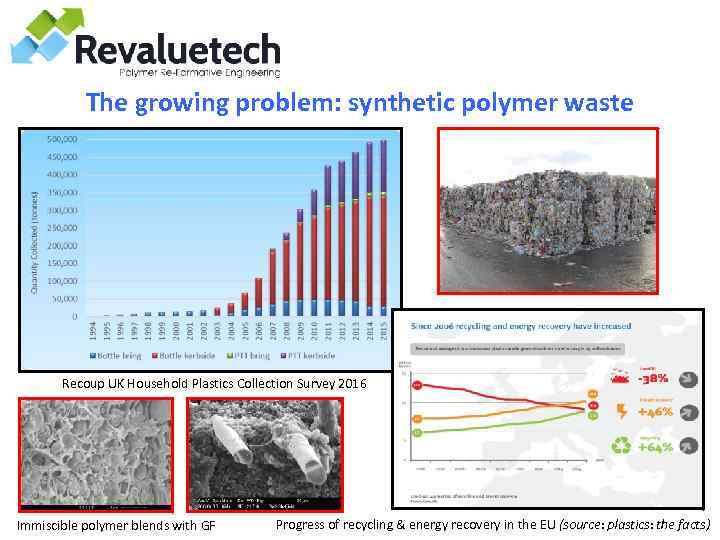 The growing problem: synthetic polymer waste Recoup UK Household Plastics Collection Survey 2016 Immiscible