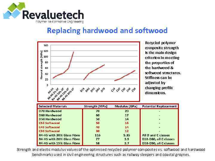 Replacing hardwood and softwood Recycled polymer composite strength is the main design criterion in