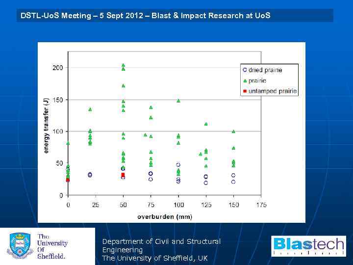 University of Sheffield 29 July 2009 Blast & Uo. S DSTL-Uo. S Meeting –