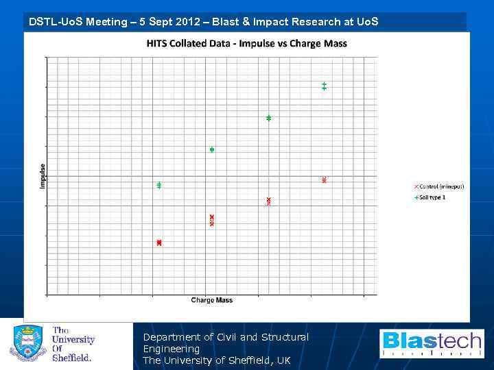 University of Sheffield 29 July 2009 Blast & Uo. S DSTL-Uo. S Meeting –