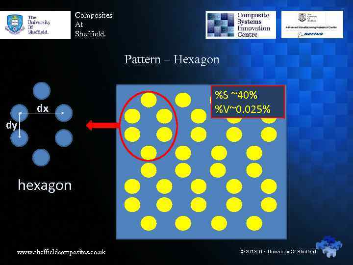 Composites At Sheffield. Pattern – Hexagon dx %S ~40% %V~0. 025% dy hexagon www.