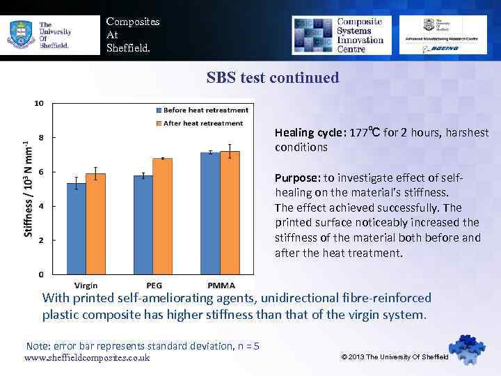 Composites At Sheffield. SBS test continued Healing cycle: 177℃ for 2 hours, harshest conditions