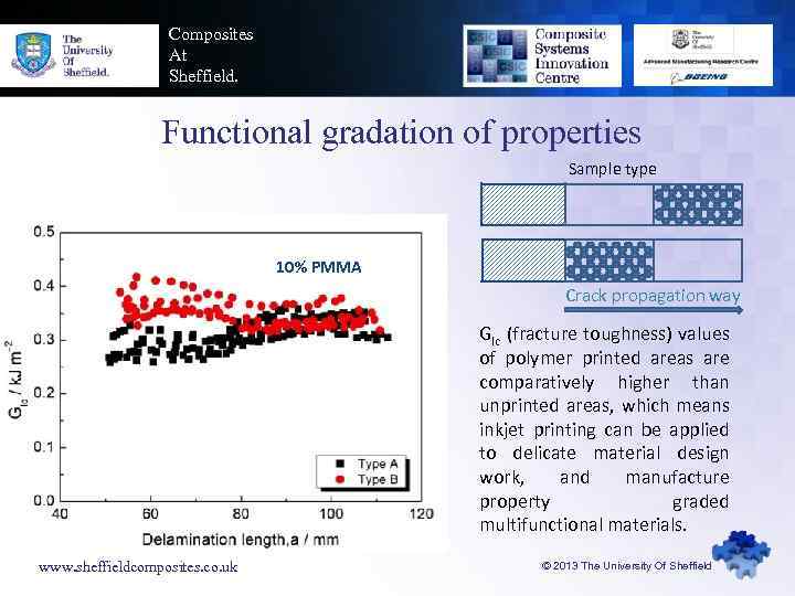 Composites At Sheffield. Functional gradation of properties Sample type 10% PMMA Crack propagation way