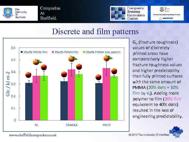 Composites At Sheffield. Discrete and film patterns 0. 6 10 wt% PMMA film 20