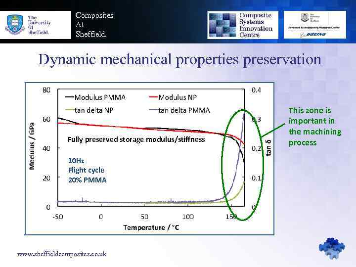 Composites At Sheffield. Dynamic mechanical properties preservation Fully preserved storage modulus/stiffness 10 Hz Flight