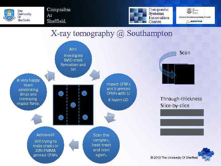 Composites At Sheffield. X-ray tomography @ Southampton Aim: Scan Investigate BVID crack formation and