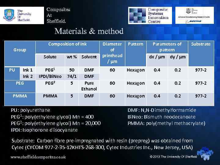 Composites At Sheffield. Materials & method Group Composition of ink Solute PU Ink 1