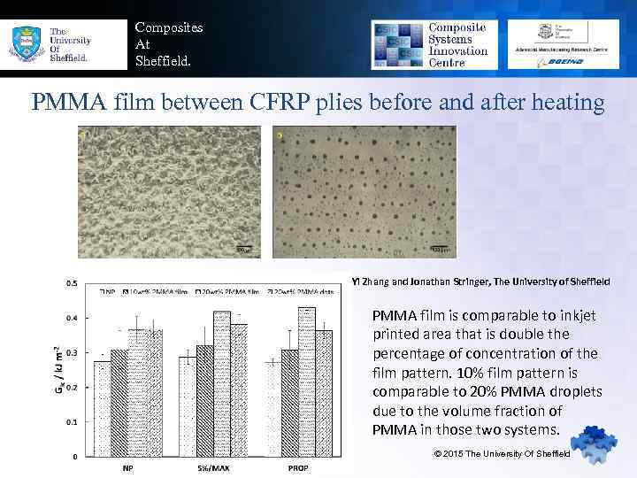 Composites At Sheffield. PMMA film between CFRP plies before and after heating Yi Zhang