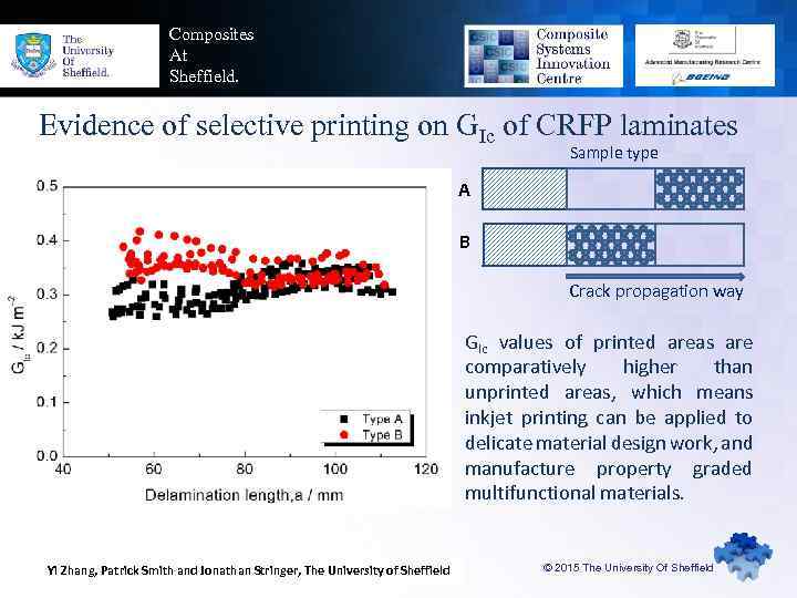 Composites At Sheffield. Evidence of selective printing on GIc of CRFP laminates Sample type