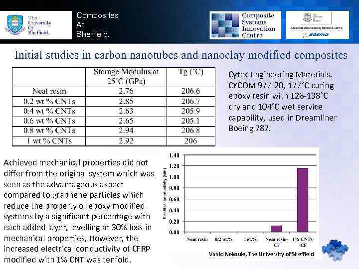 Composites At Sheffield. Initial studies in carbon nanotubes and nanoclay modified composites Cytec Engineering