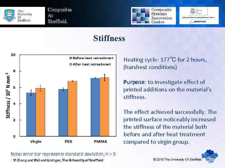 Composites At Sheffield. Stiffness Heating cycle: 177℃ for 2 hours, (harshest conditions) Purpose: to