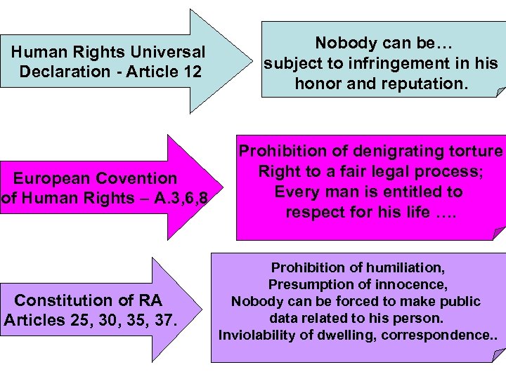 Human Rights Universal Declaration - Article 12 Nobody can be… subject to infringement in