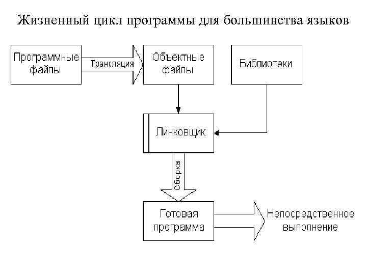 Цикл программы