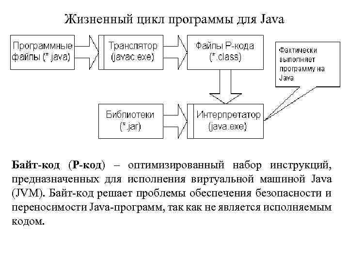 Цикл программы