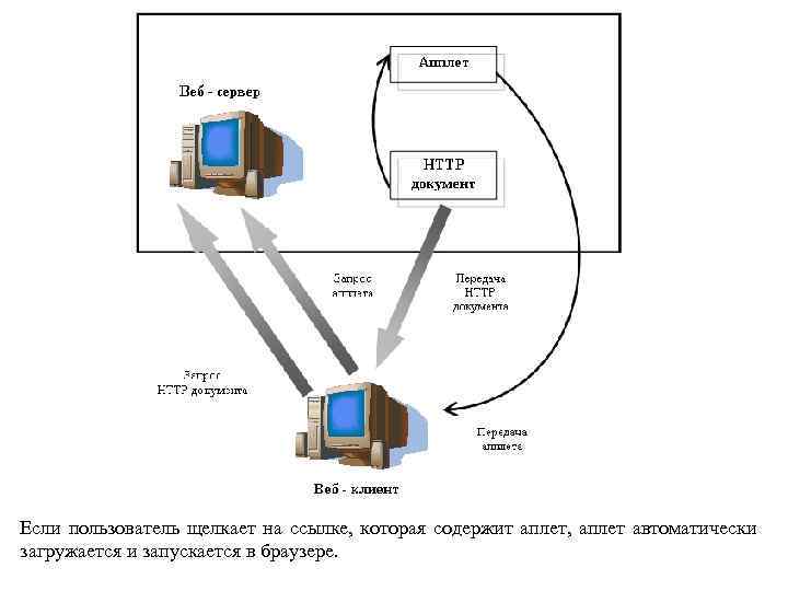 Если пользователь щелкает на ссылке, которая содержит аплет, аплет автоматически загружается и запускается в