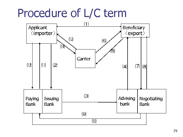 Procedure of L/C term ⑴ Applicant Beneficiary （export） （importer） ⒀ ⑹ ⒁ ⑸ Carrier