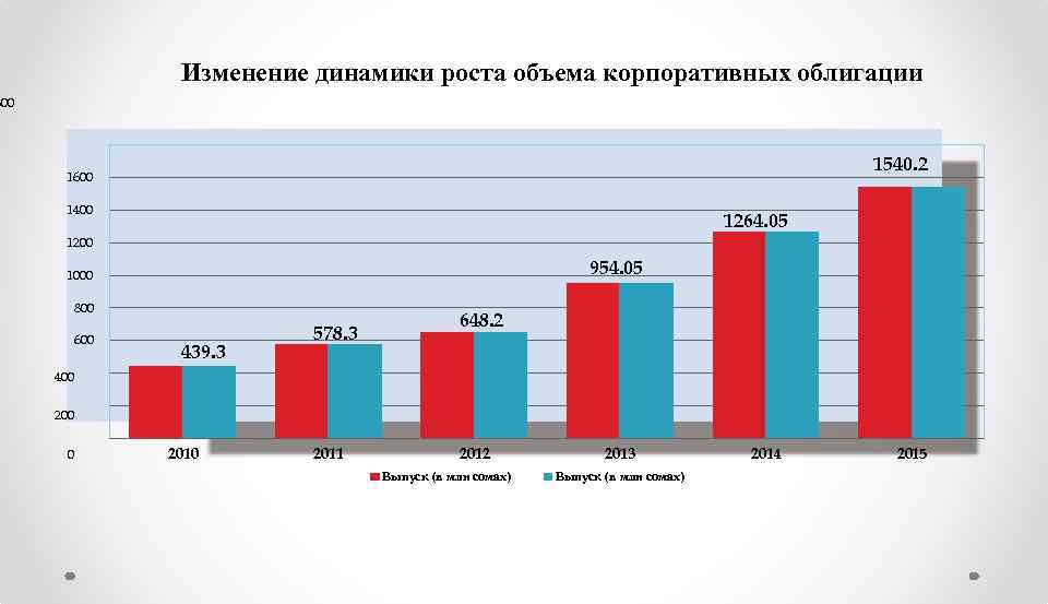 Изменение динамики роста объема корпоративных облигации 800 1540. 2 1600 1400 1264. 05 1200