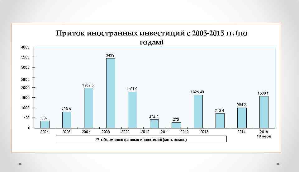 Приток иностранных инвестиций с 2005 2015 гг. (по годам) 4000 3439 3500 3000 2500