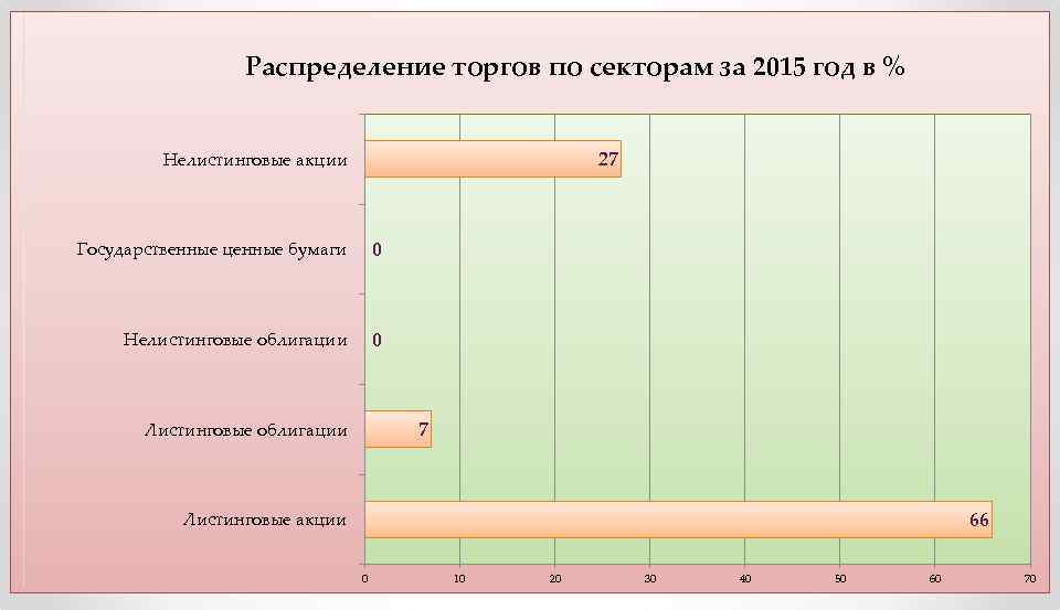 Распределение торгов по секторам за 2015 год в % 27 Нелистинговые акции Государственные ценные