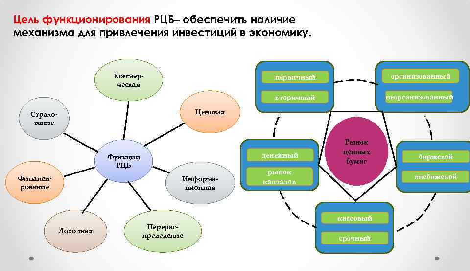 Цель функционирования РЦБ обеспечить наличие механизма для привлечения инвестиций в экономику. Коммер ческая первичный