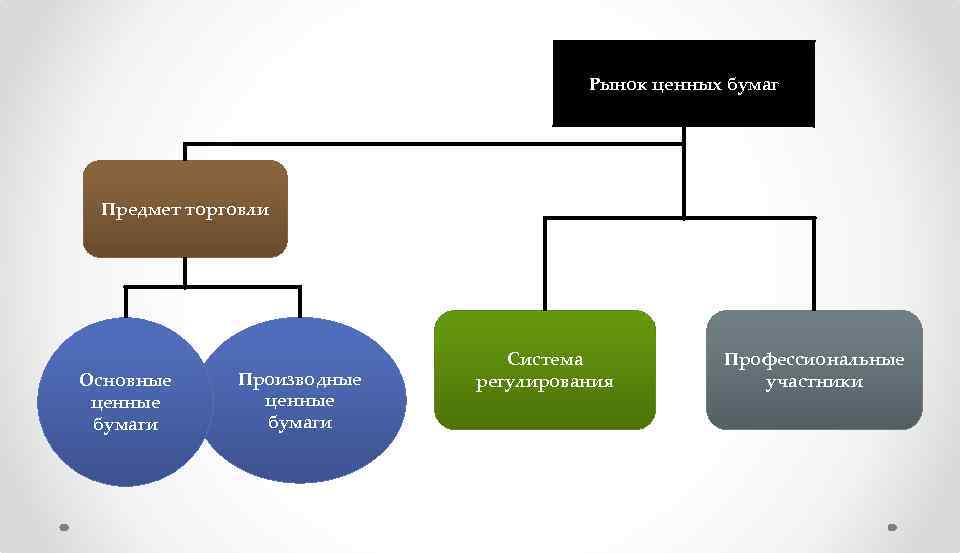 Рынок ценных бумаг Предмет торговли Основные ценные бумаги Производные ценные бумаги Система регулирования Профессиональные