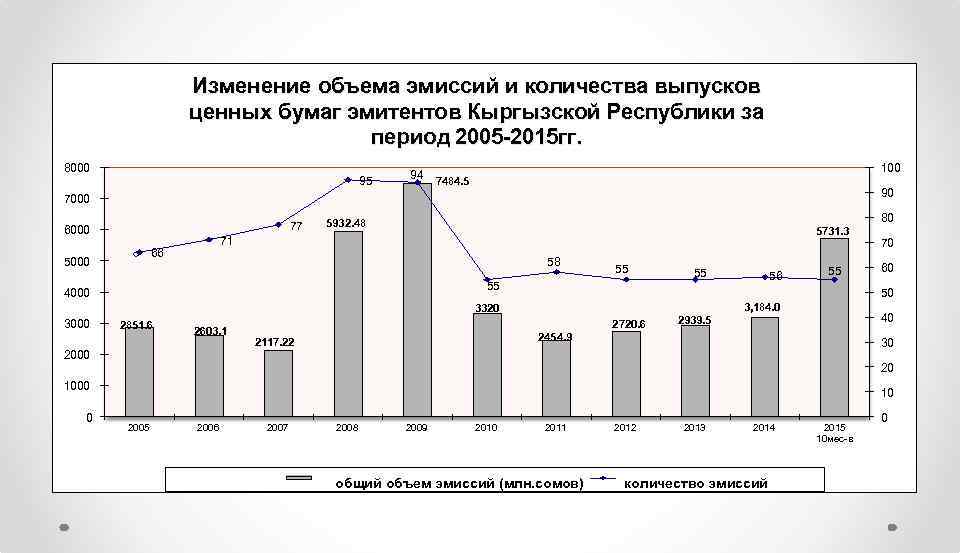 Изменение объема эмиссий и количества выпусков ценных бумаг эмитентов Кыргызской Республики за период 2005