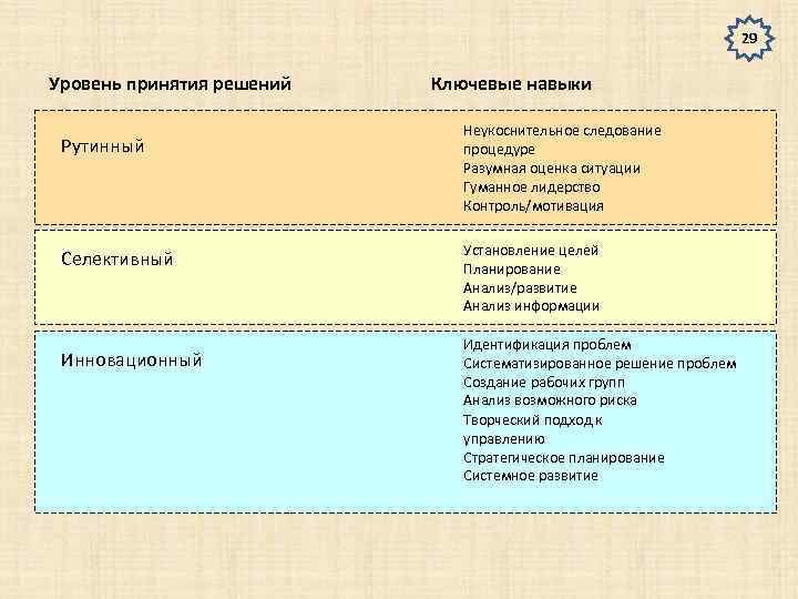 Уровни решения проблем