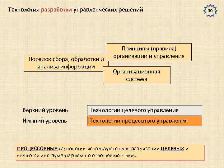 Технология разработки управленческих решений Порядок сбора, обработки и анализа информации Принципы (правила) организации и