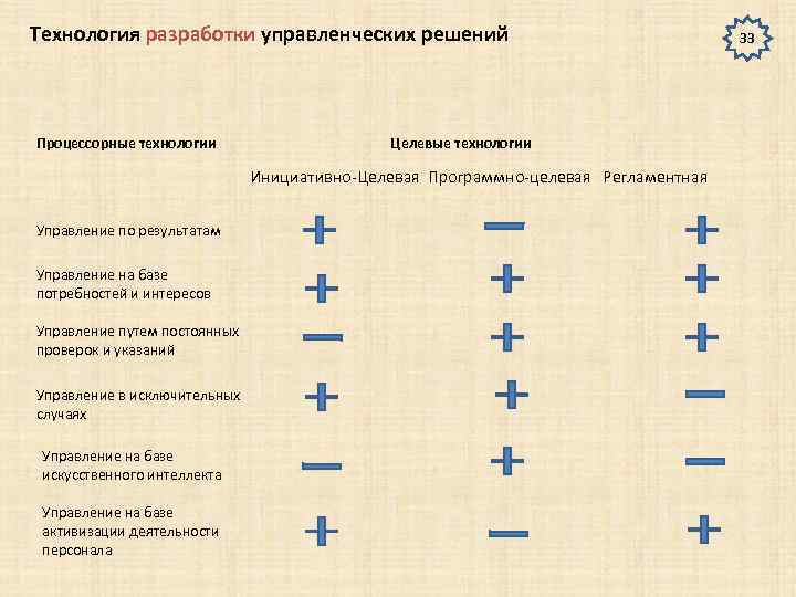 Технология разработки управленческих решений Процессорные технологии Целевые технологии Инициативно-Целевая Программно-целевая Регламентная Управление по результатам