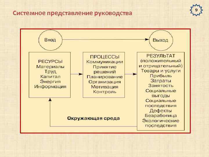 Системное представление