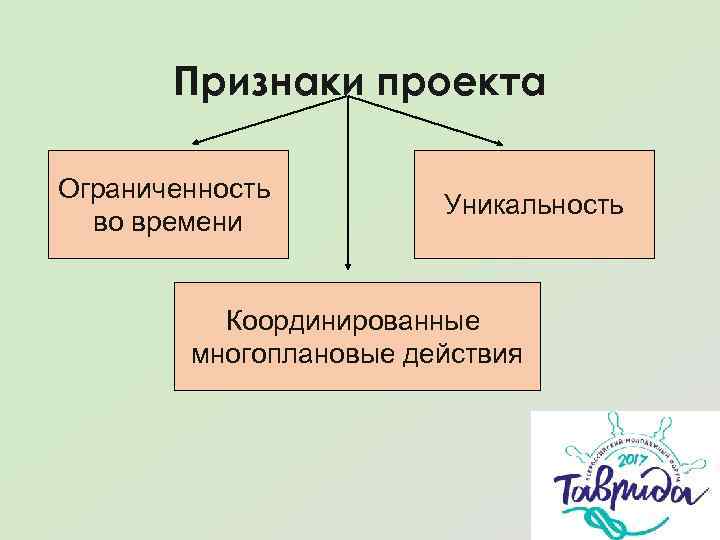 Признаки проекта Ограниченность во времени Уникальность Координированные многоплановые действия 