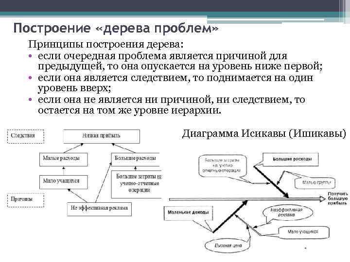 Построение проблемы. Построить дерево проблем. Методика построения «дерева проблем». Методика построения 