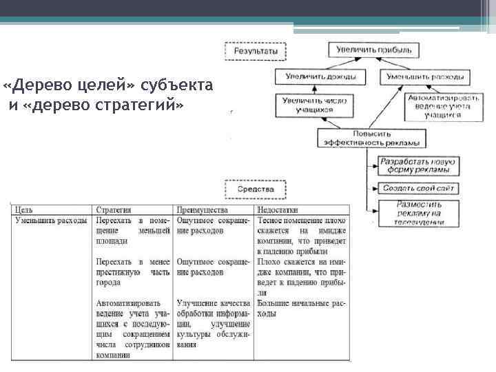  «Дерево целей» субъекта и «дерево стратегий» 