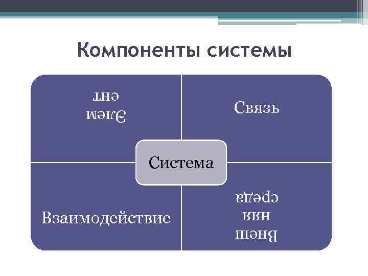 Компоненты системы Элем ент Связь Система Внеш няя среда Взаимодействие 