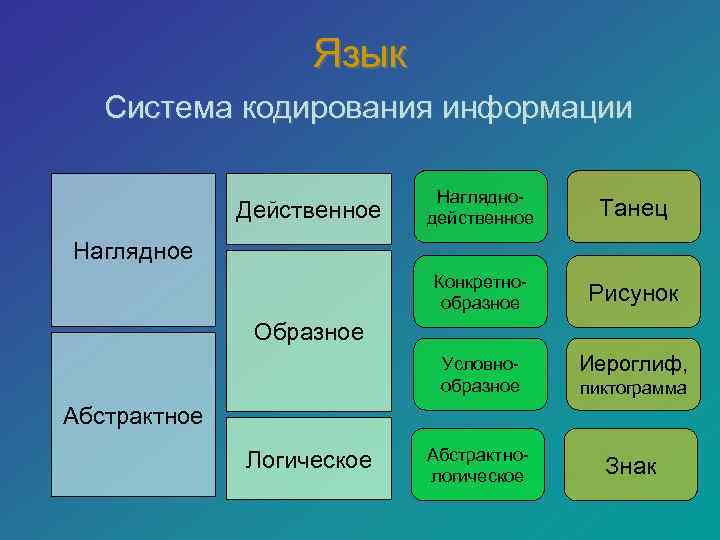 Язык Система кодирования информации Танец Конкретнообразное Рисунок Условнообразное Действенное Нагляднодейственное Иероглиф, Абстрактнологическое Знак Наглядное