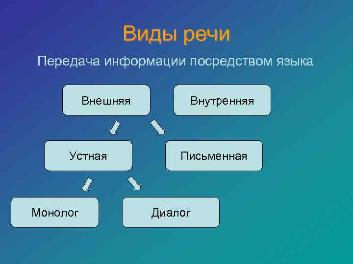 Виды речи Передача информации посредством языка Внешняя Устная Монолог Внутренняя Письменная Диалог 